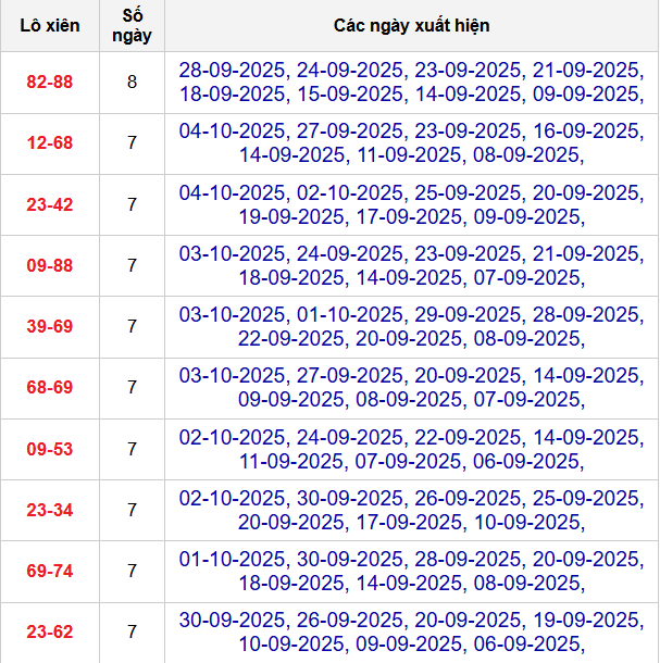 Thống kê cặp lô xiên 2 về nhiều nhất đến 5/10/2025