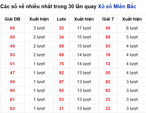 Thống kê lô tô về nhiều đến 5/10/2025