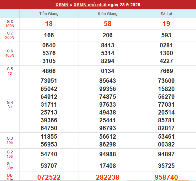 Bảng kết quả MN 28/9/2025