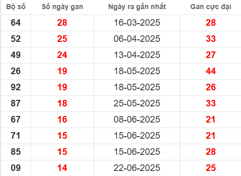 Bảng thống kê lô tô gan KG đến 5/10