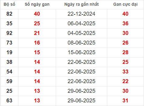 Bảng thống kê lô tô gan XSTG 5/10