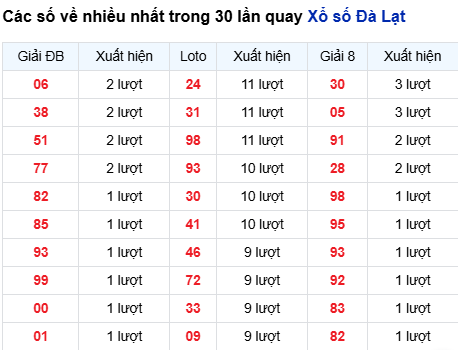 Thống kê lô XSDL trong 30 ngày đến 5/10