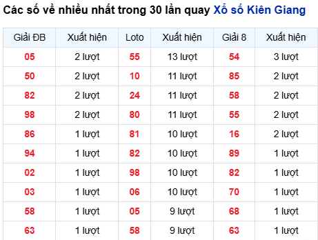 Thống kê lô tô Kiên Giang trong 30 ngày đến 5/10