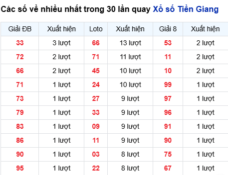 Thống kê lô tô Tiền Giang trong 30 ngày đến 5/10
