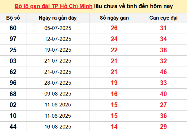 Bảng thống kê lô tô gan XSTPHCM 6/10