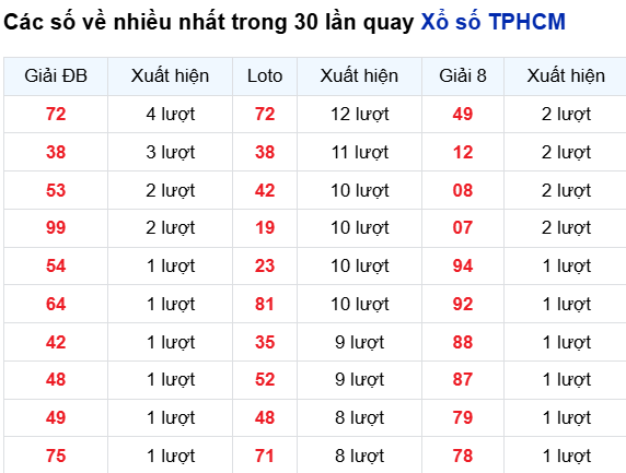 Thống kê lô tô TP. Hồ Chí Minh trong 30 ngày đến 6/10