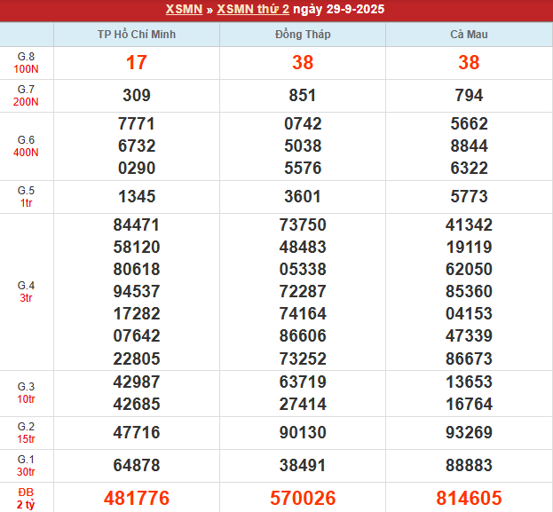 Bảng kết quả MN 29/9/2025