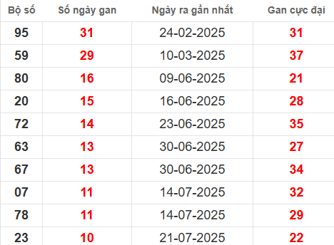 Bảng thống kê lô tô gan DT đến 6/10