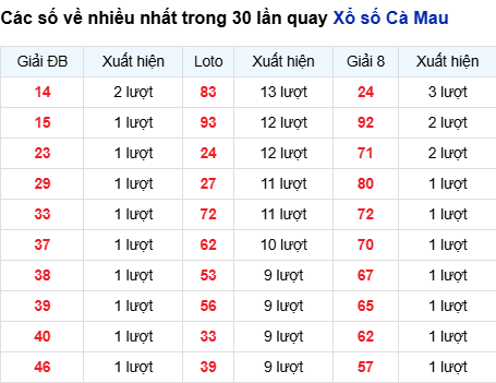Thống kê lô XSCM trong 30 ngày đến 6/10
