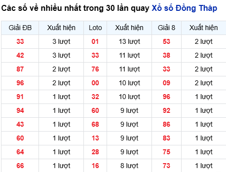 Thống kê lô tô Đồng Tháp trong 30 ngày đến 6/10