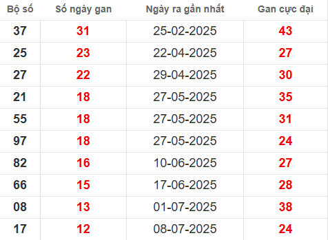 Bảng thống kê lô tô gan VT đến 7/10