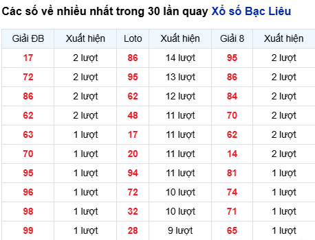 Thống kê lô tô Bạc Liêu trong 30 ngày đến 7/10