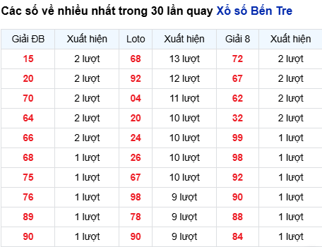 Thống kê lô tô Bến Tre trong 30 ngày đến 7/10