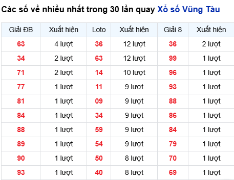 Thống kê lô tô Vũng Tàu trong 30 ngày đến 7/10