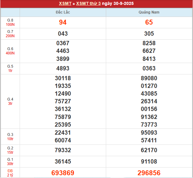 Bảng kết quả MT 30/9/2025