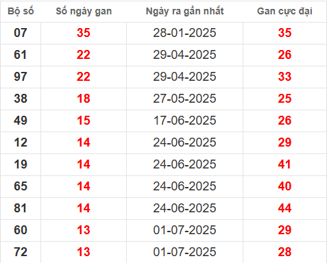 Bảng thống kê lô tô gan DLK 7/10