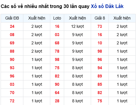 Thống kê lô tô Đắk Lắk trong 30 ngày đến 7/10