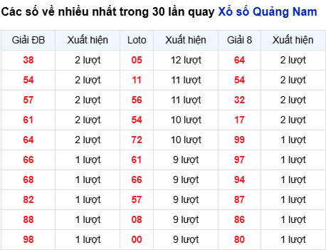 Thống kê lô tô Quảng Nam trong 30 ngày đến 7/10