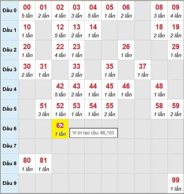 Bảng cầu bạch thủ lô XSMB 7/10/2025