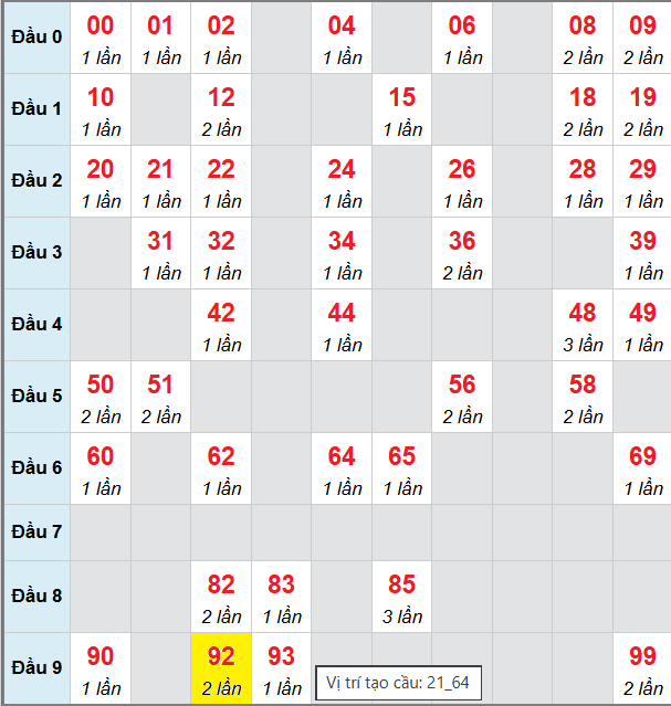 Bảng cầu lô 2 nháy MB 7/10/2025