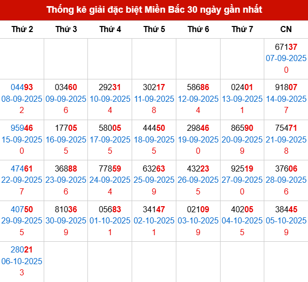 Thống kê GĐB MB trong 30 ngày đến 7/10/2025