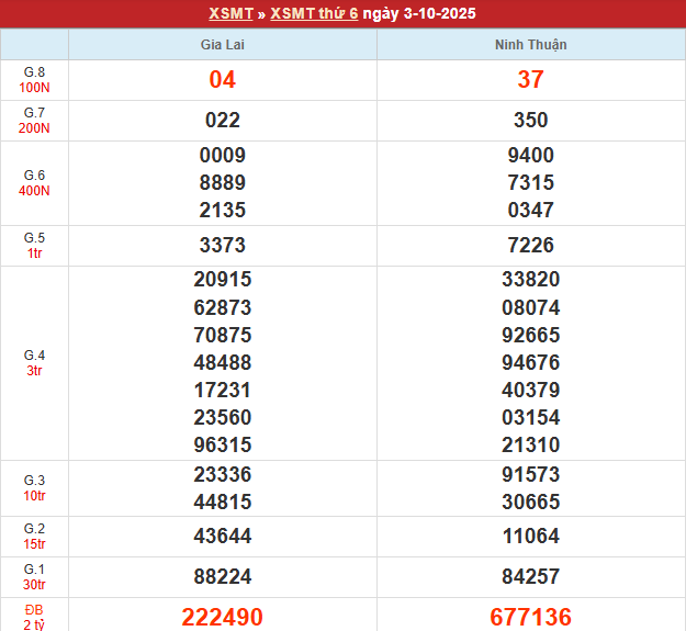 Bảng kết quả MT 3/10/2025