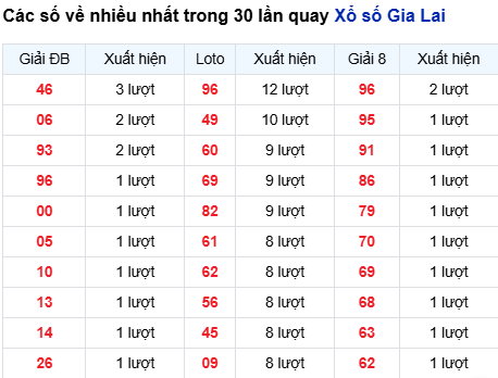Thống kê lô tô Gia Lai trong 30 ngày đến 10/10