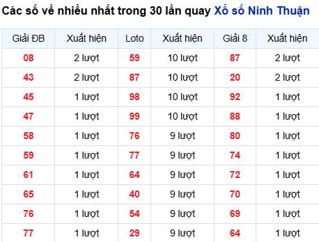 Thống kê lô tô Ninh Thuận trong 30 ngày đến 10/10