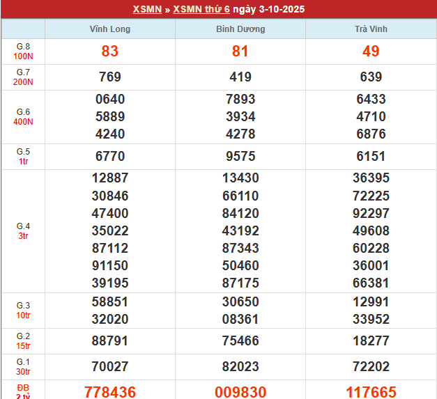 Bảng kết quả MN 3/10/2025