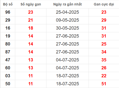 Bảng thống kê lô tô gan TV đến 10/10