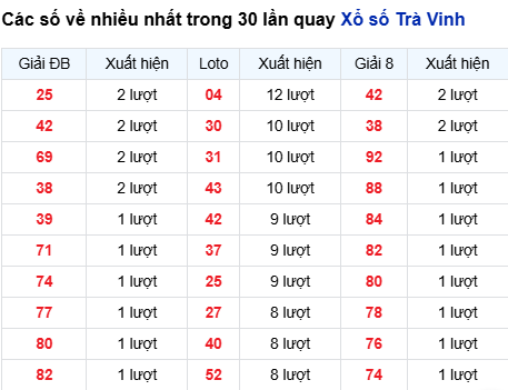 Thống kê lô tô Trà Vinh trong 30 ngày đến 10/10
