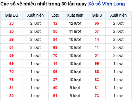 Thống kê lô tô Vĩnh Long trong 30 ngày đến 10/10