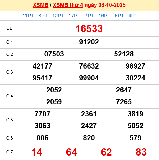 Bảng kết quả ngày 8/10/2025