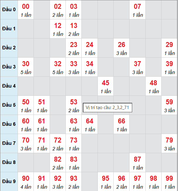 Bảng cầu bạch thủ lô XSMB 9/10/2025