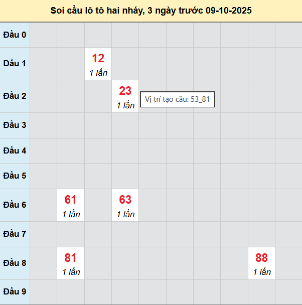 Bảng cầu lô 2 nháy MB 9/10/2025
