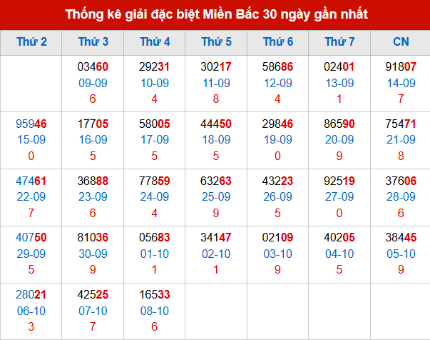 Thống kê GĐB MB trong 30 ngày đến 9/10/2025