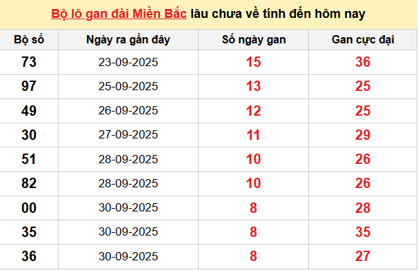 Bảng lô gan XSMB 9/10/2025