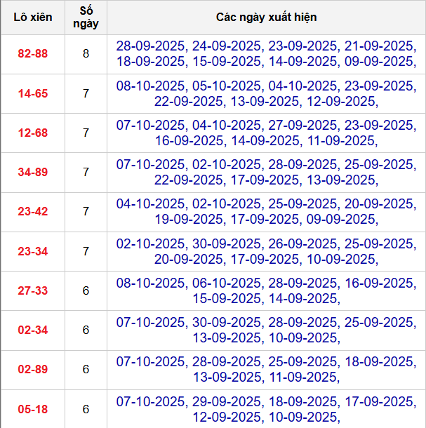 Thống kê cặp lô xiên 2 về nhiều nhất đến 9/10/2025