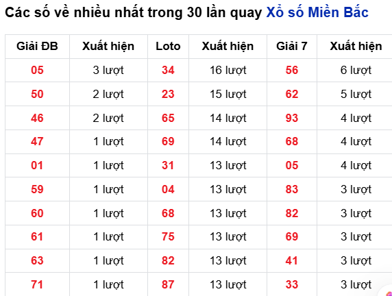 Thống kê lô tô về nhiều đến 9/10/2025