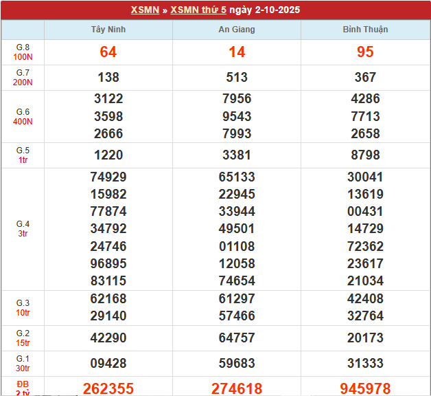 Bảng kết quả MN 2/10/2025