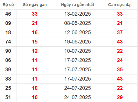 Bảng thống kê lô tô gan BTH đến 9/10