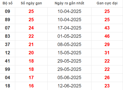 Bảng thống kê lô tô gan TN 9/10