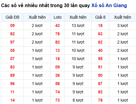 Thống kê lô tô An Giang trong 30 ngày đến 9/10