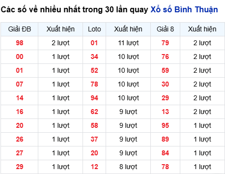 Thống kê lô tô Bình Thuận trong 30 ngày đến 9/10
