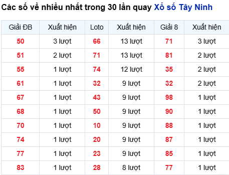 Thống kê lô tô Tây Ninh trong 30 ngày đến 9/10