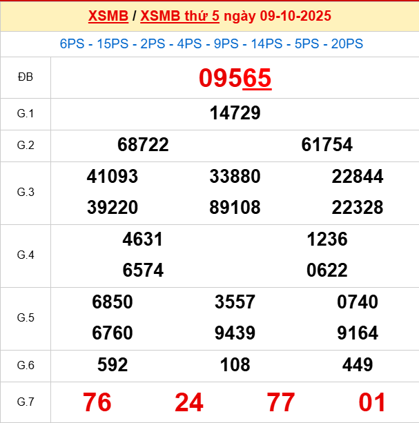Bảng kết quả ngày 9/10/2025