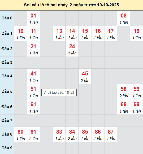 Bảng cầu lô 2 nháy MB 10/10/2025