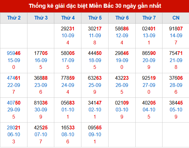 Thống kê GĐB MB trong 30 ngày đến 10/10/2025