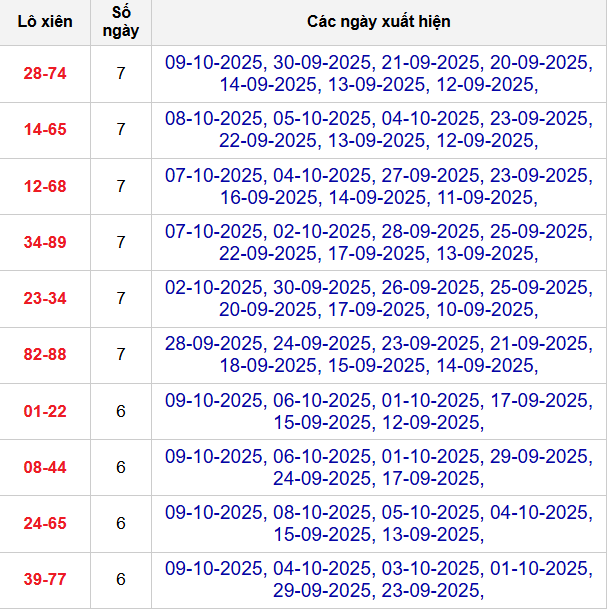 Thống kê cặp lô xiên 2 về nhiều nhất đến 10/10/2025