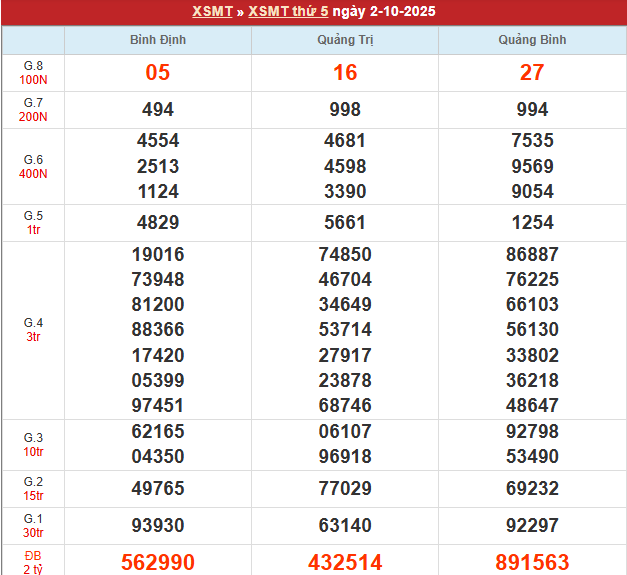 Bảng kết quả MT 2/10/2025